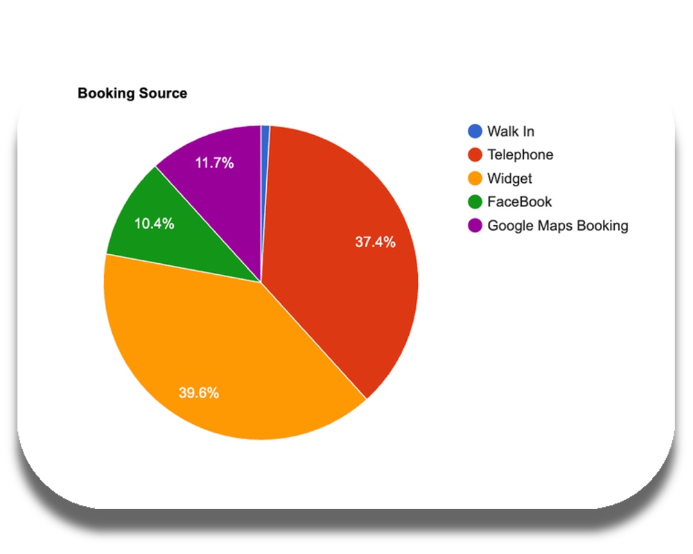 Booking Channels